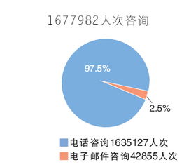 天津政務(wù)公開成效顯著 去年主動(dòng)公開政府信息20余萬條，回應(yīng)咨詢167萬人次
